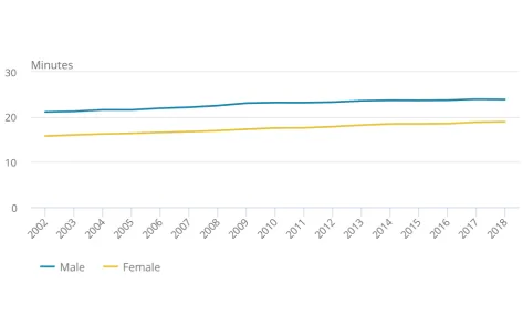 Figure 1: Men tend to commute longer than women