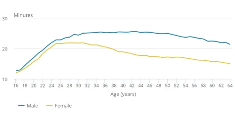 Figure 2: Commuting gap opens up as people reach their mid 20s