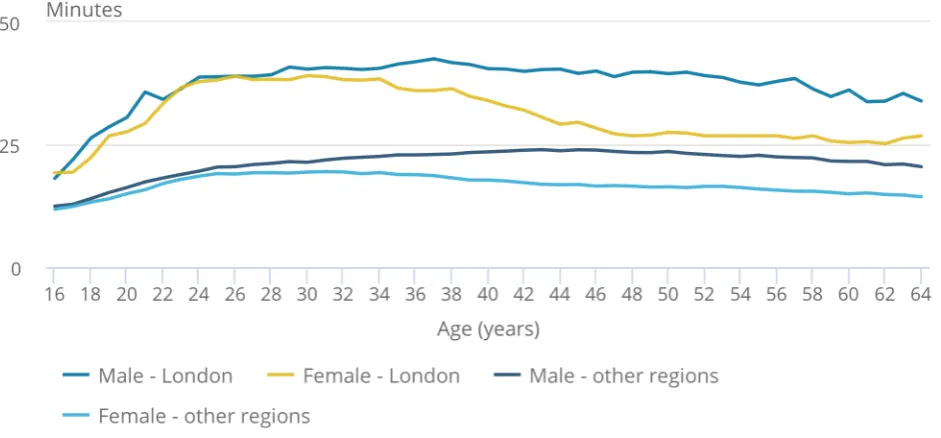 Figure 3: Gender differences are the same in London and across the UK