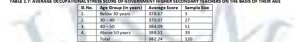 TABLE 1.7: AVERAGE OCCUPATIONAL STRESS SCORE OF GOVERNMENT HIGHER SECONDARY TEACHERS ON THE BASIS OF THEIR AGE 