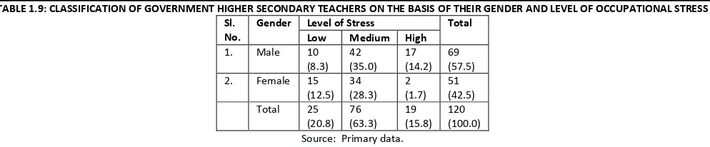 TABLE 1.9: CLASSIFICATION OF GOVERNMENT HIGHER SECONDARY TEACHERS ON THE BASIS OF THEIR GENDER AND LEVEL OF OCCUPATIONAL STRESS 