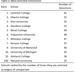Table 2: Most Selected Institutions