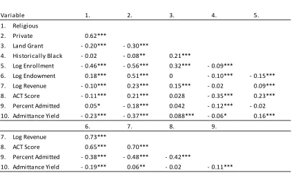 Table 4: Correlation Coefficients of Independent Variables