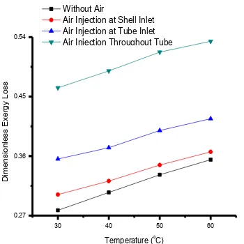 Figure 9. Temperature Vs Dimensionless Exergy Loss 