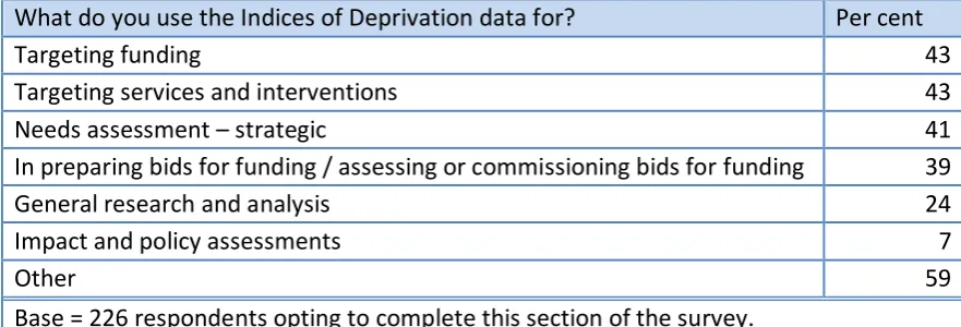 Table 1.1. Uses for the Indices of Deprivation data, reported by users as part of the user consultation survey for the 2015 update   