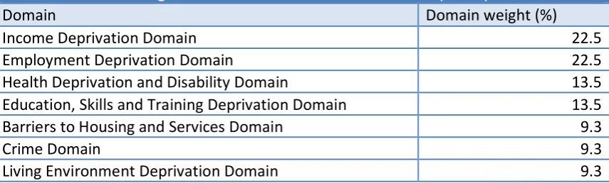 Table 2.1. Domain weights used to construct the Index of Multiple Deprivation 2019 