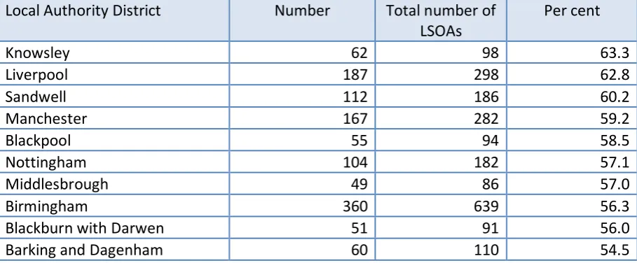 Table 4.1. Local Authority Districts with the highest proportion of Lower-layer Super Output Areas in the most deprived 20 per cent of areas nationally based on the Index of Multiple Deprivation  