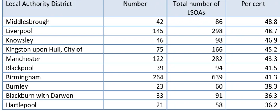 Table 4.3. Local Authority Districts with the highest proportion of Lower-layer Super Output Areas in the most deprived 5 per cent of areas nationally based on the Index of Multiple Deprivation  