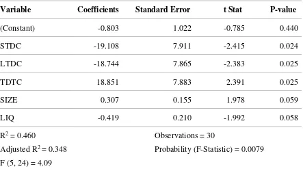 Table 3: Results of the Regression Analysis 