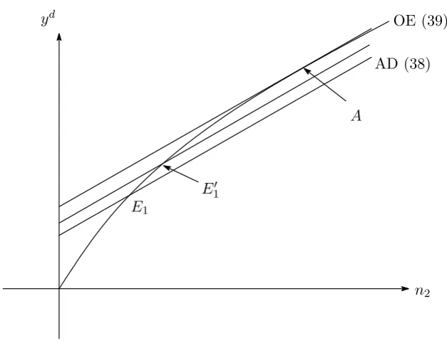 Fig 1: Determination of employment and aggregate demand