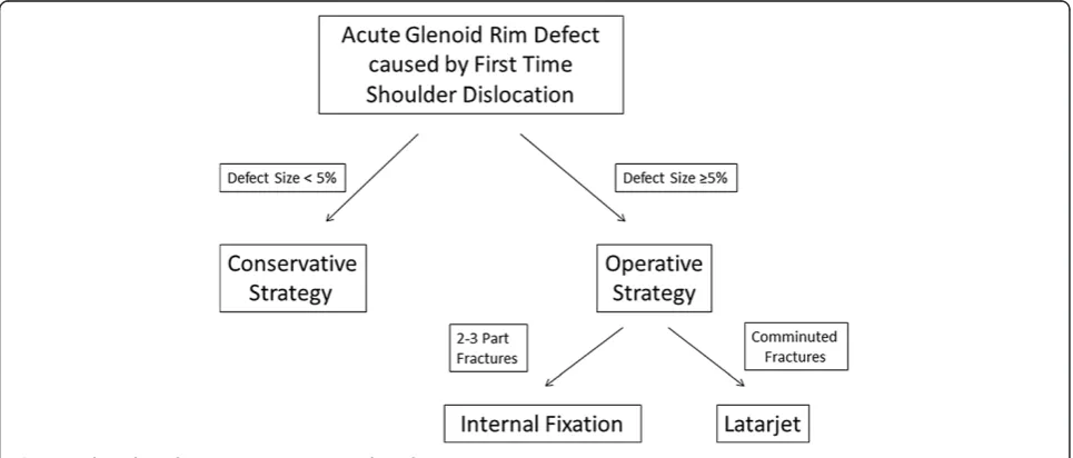 Figure 1 Flow-chart depicting our treatment algorithm.