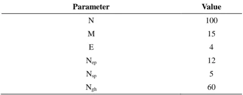 TABLE 1. Bees algorithm parameters for PID optimization 