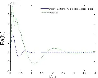 Figure 8.  The suspension force with PID controller optimization 