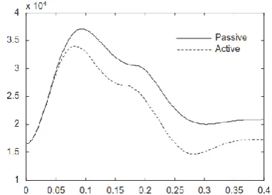 Table 6 is a comparison between passive and Bees Algorithm method for evaluation of active suspension system with PID classical techniques