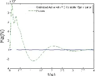 Figure 14.  The intelligent suspension displacement with PI controller optimization  