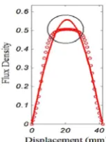 Fig. 1  Flux density distribution of a conventional PM pole. Solid line: fundamental harmonic component