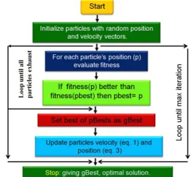 Fig. 5 Variation of objective functions versus design variables.  