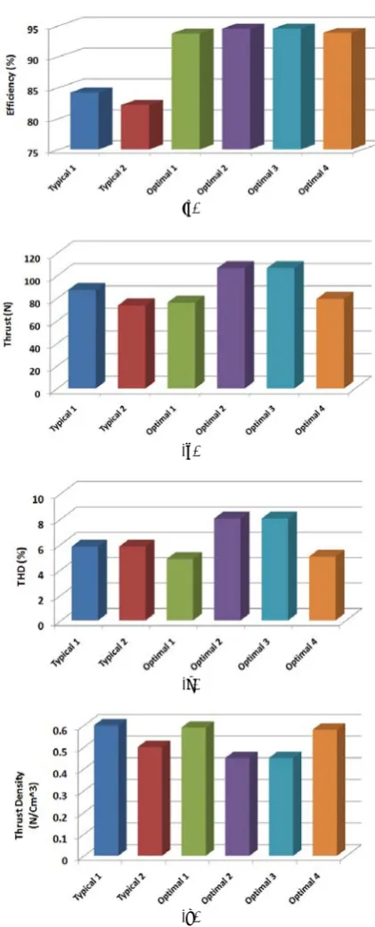 Fig. 7 The characteristics of the typical and optimized motors.  