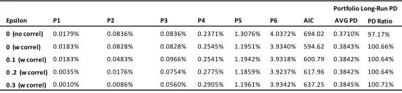 Table 5 shows the smoothed correlated rating level long-run PD for all 6 non-default ratings by using Algorithm 2.2