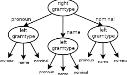 Figure 1: GRAMTYPE seen as a product-hierarchy