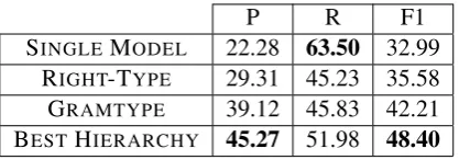 Table 1: Pairwise scores on CoNLL-2012 test.