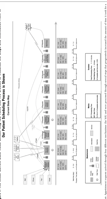 Figure 1. The Initial Current State Value Stream Map (CS-VSM) that We Created to Visualize the Steps and Information Flow inOur Patient Scheduling Process is Shown