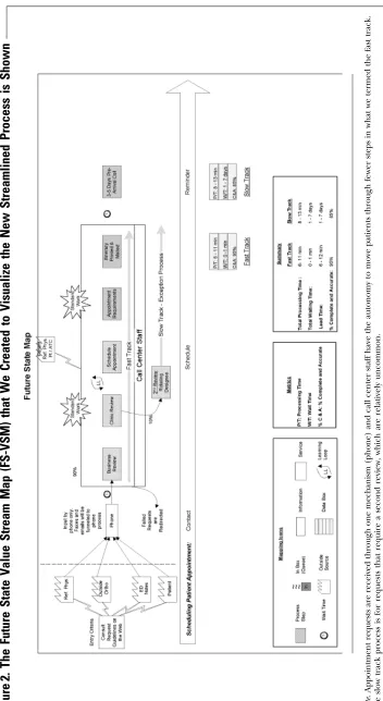 Figure 2. The Future State Value Stream Map (FS-VSM) that We Created to Visualize the New Streamlined Process is Shown