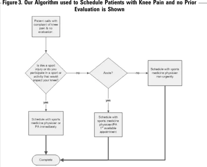 Figure 3. Our Algorithm used to Schedule Patients with Knee Pain and no PriorEvaluation is Shown