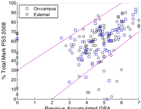 Figure 1: Full distribution of enrolments for Problem Solving 3, 2008  figure and all similar figures, the diagonal links represent the bounds showing the position of each student with respect to the mark achieved in the subject and the previously accumula