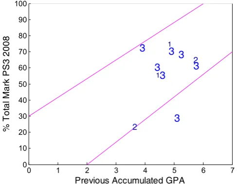 Figure 3: External student indication of increase in 
