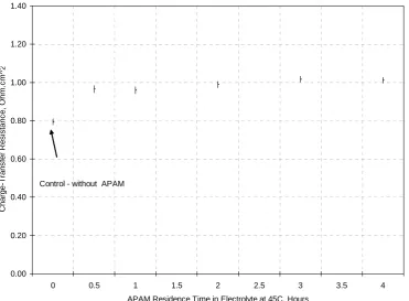 Figure 5-75: Complex-Plane Plot of Experimental and CNLS Simulated Impedance Spectra in the Presence and Absence of APAM at -490mV versus MSE and 45oC