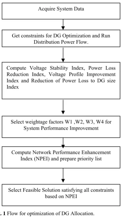 Fig. 1 Flow for optimization of DG Allocation. 