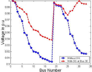 Fig. 2 33 Bus Test System. Table 1