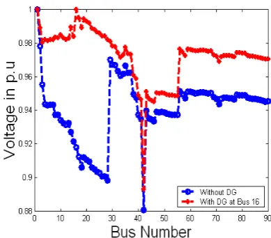 Table 5 DG Capacity allocaition with Power Loss Reduction  Perspective. 
