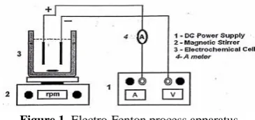 Figure 1. Electro-Fenton process apparatus 