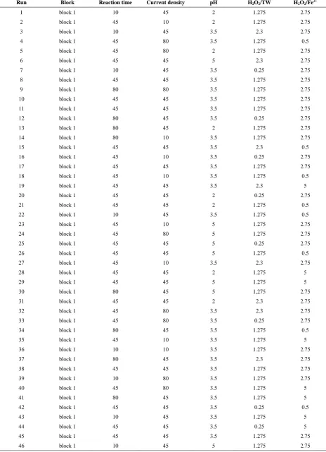 TABLE 4. Experimental matrix design for overall optimization 