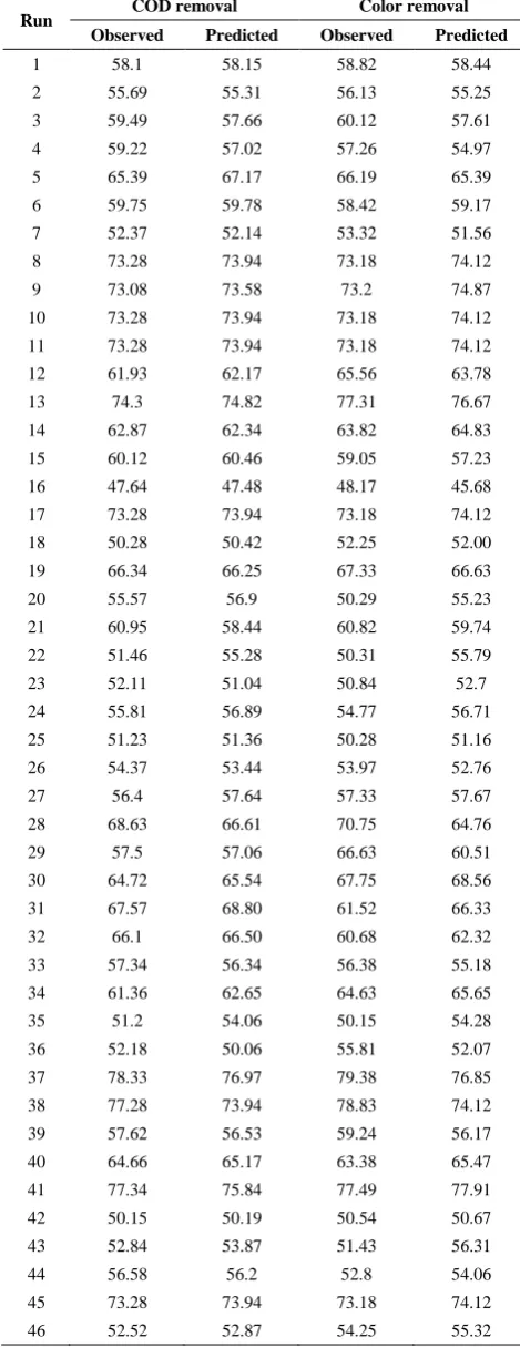 TABLE 5. Observed and predicted data for COD and color removal 