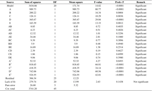 TABLE 6. Analysis of variance for response surface quadratic model terms for COD removal  Sum of squares DF Mean square F-value Prob> F