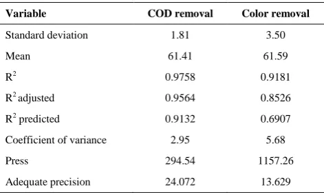 TABLE 8. Quadratic model ANOVA results for COD and color removal 