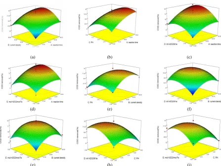 Figure 2. Predicted vs. actual values for (a) COD removal and (b) color removal 