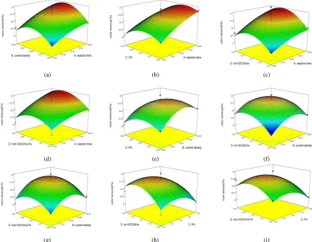 Figure 4. Three-dimensional diagram of color removal as a function of: (a) reaction time and current density, (b) reaction time and pH, (c) reaction time and H2O2/TW (ml/l), (d) reaction time and H2O2/Fe2+ molar ratio, (e) current density and pH, (f) curre