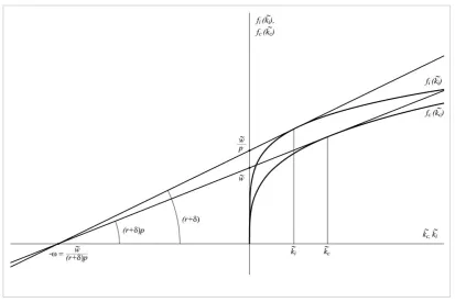 Figure 1 Investment-goods sector and consumption-goods sector production functions in intensive form and their equilibrium state tangents