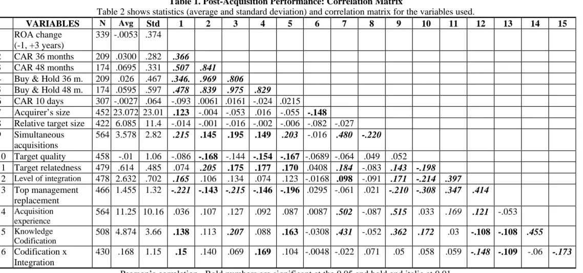 Table 1. Post-Acquisition Performance: Correlation Matrix