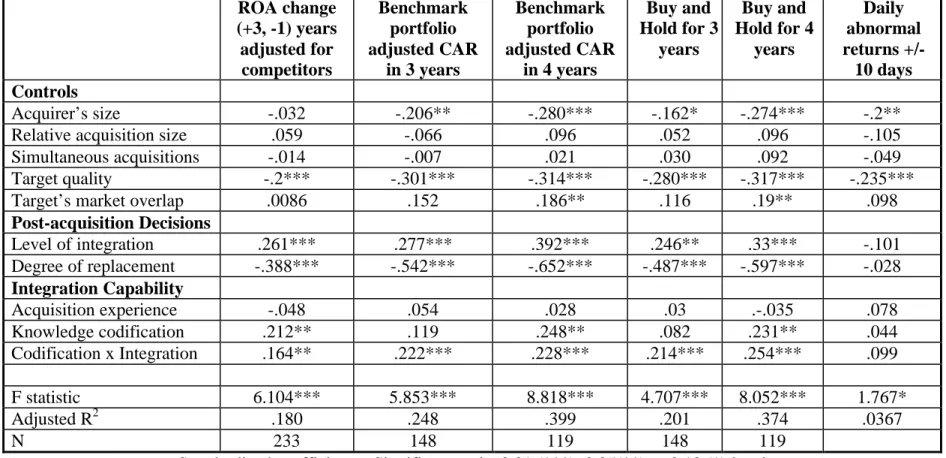 Table 2. Post-Acquisition Performance: Changes in ROA and Stock Abnormal Returns After and Around the Acquisition Announcement Dates vs