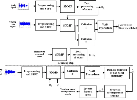 Fig. 2 Block diagram of the proposed separation procedure of singing voice signal with learning and test steps.