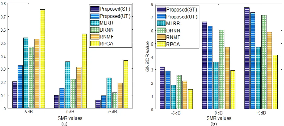 Table 2 The results of PESQ score and fwSegSNR measure in SMRs of -5, 0 and 5 for different methods