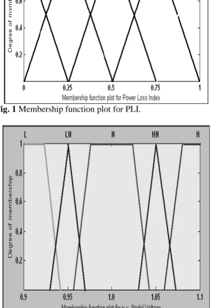 Fig. 1 Membership function plot for PLI.  