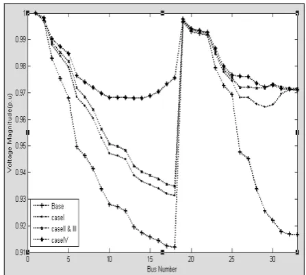 Table 5 shows % improvements in power loss due to active component of branch current, reactive component 