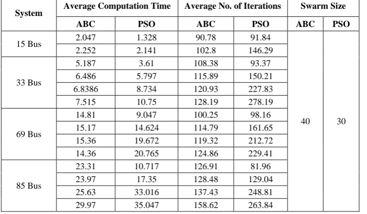 Table 9 Comparison of convergence characteristics of ABC and PSO algorithms. 
