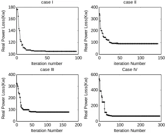 Fig. 5 Convergence characteristic of ABC algorithm for 33 bus test system.  